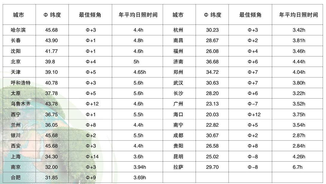 全國主要城市的年平均日照時(shí)間及安裝最佳角度